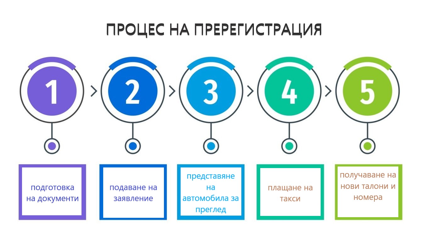 Процес и етапи по пререгистрация на мпс в КАТ.